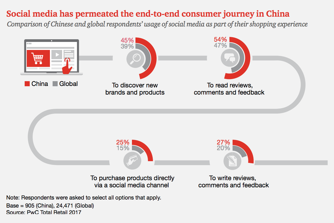 China eCommerce Consumer Journey China eCommerce Consumer Journey